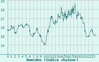 Courbe de l'humidex pour Biarritz (64)