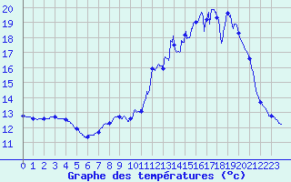 Courbe de tempratures pour Grandes-Chapelles (10)