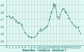 Courbe de l'humidex pour Besanon (25)