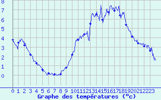 Courbe de tempratures pour La Bresse (88)