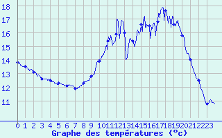 Courbe de tempratures pour Thnezay (79)