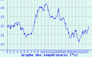 Courbe de tempratures pour Cap Sagro (2B)