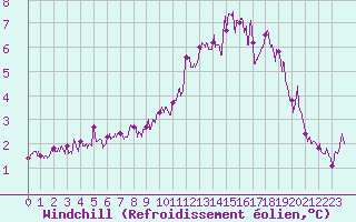 Courbe du refroidissement olien pour Ile de Batz (29)