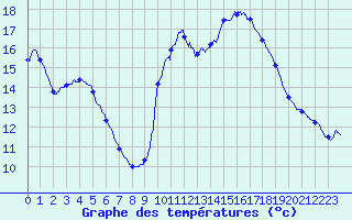 Courbe de tempratures pour Cap Ferret (33)
