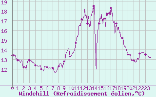 Courbe du refroidissement olien pour Agen (47)