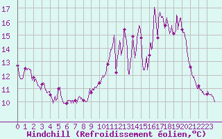 Courbe du refroidissement olien pour Cazats (33)