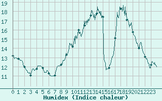 Courbe de l'humidex pour Pouzauges (85)