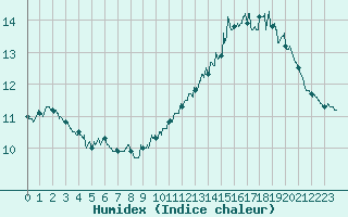 Courbe de l'humidex pour Dunkerque (59)