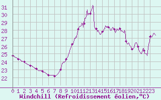 Courbe du refroidissement olien pour Ste (34)