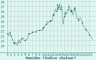 Courbe de l'humidex pour Montauban (82)