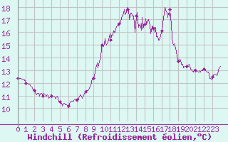 Courbe du refroidissement olien pour Porquerolles (83)