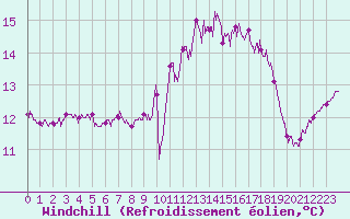 Courbe du refroidissement olien pour Ploudalmezeau (29)