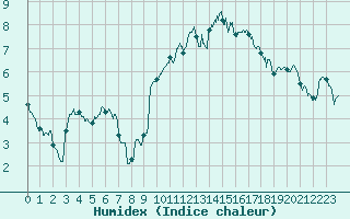 Courbe de l'humidex pour Ble / Mulhouse (68)