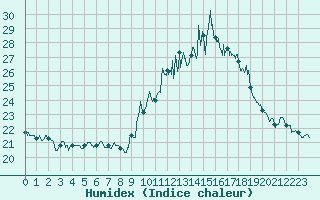 Courbe de l'humidex pour Pau (64)