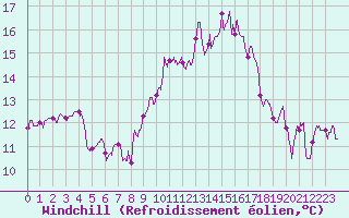 Courbe du refroidissement olien pour Rennes (35)