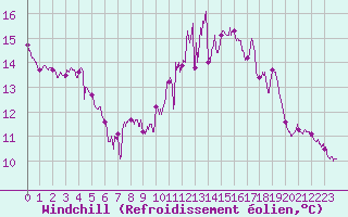 Courbe du refroidissement olien pour Angers-Marc (49)
