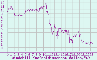 Courbe du refroidissement olien pour Ile de Brhat (22)