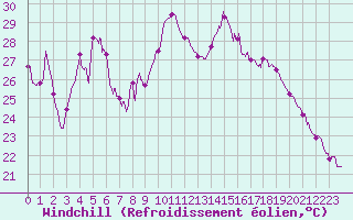 Courbe du refroidissement olien pour Ajaccio - Campo dell