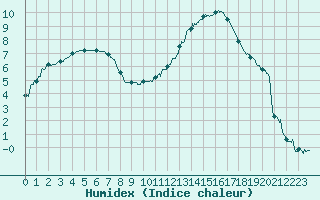 Courbe de l'humidex pour Gourdon (46)