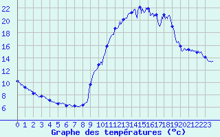 Courbe de tempratures pour Brianon (05)