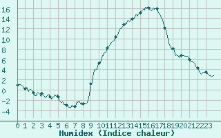 Courbe de l'humidex pour Carpentras (84)