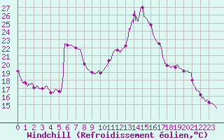 Courbe du refroidissement olien pour Paray-le-Monial - St-Yan (71)