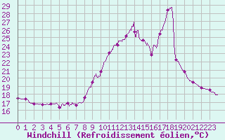 Courbe du refroidissement olien pour Biarritz (64)