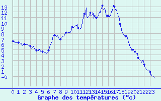 Courbe de tempratures pour Rosans (05)