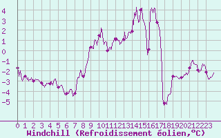 Courbe du refroidissement olien pour Superbesse (63)