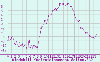 Courbe du refroidissement olien pour Formigures (66)