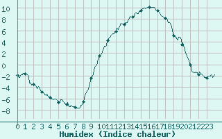 Courbe de l'humidex pour Guret Saint-Laurent (23)