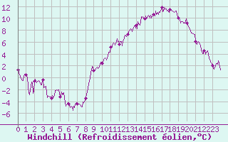 Courbe du refroidissement olien pour Dijon / Longvic (21)