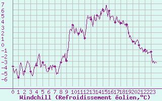 Courbe du refroidissement olien pour Saint-Sauveur-Camprieu (30)