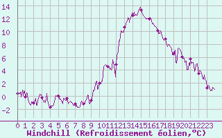 Courbe du refroidissement olien pour Embrun (05)