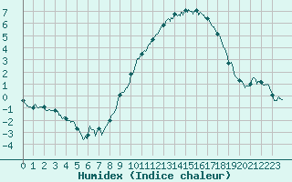 Courbe de l'humidex pour Pontoise - Cormeilles (95)