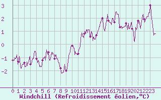 Courbe du refroidissement olien pour Pontoise - Cormeilles (95)