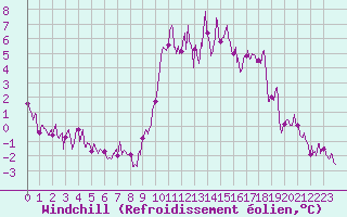 Courbe du refroidissement olien pour Nice-Rimiez (06)