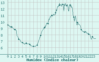 Courbe de l'humidex pour Montlimar (26)