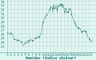 Courbe de l'humidex pour Rochefort Saint-Agnant (17)