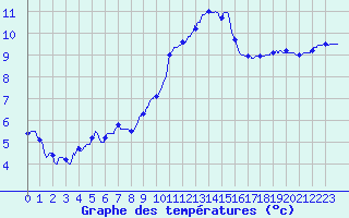 Courbe de tempratures pour Ferrieres (45)