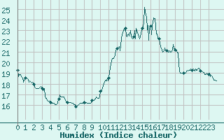 Courbe de l'humidex pour Mont-Saint-Vincent (71)