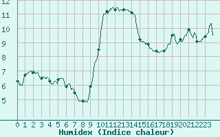 Courbe de l'humidex pour Perpignan (66)