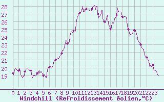 Courbe du refroidissement olien pour Bastia (2B)