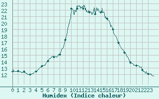 Courbe de l'humidex pour Cannes (06)