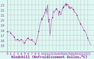 Courbe du refroidissement olien pour Bordeaux (33)