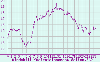 Courbe du refroidissement olien pour Cap Sagro (2B)