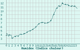 Courbe de l'humidex pour Laval (53)