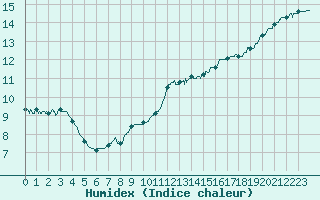 Courbe de l'humidex pour Le Mans (72)