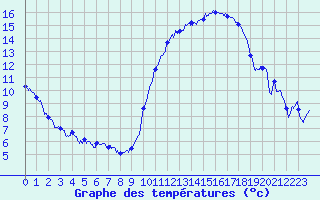 Courbe de tempratures pour Saint-Quentin (02)