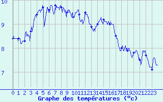 Courbe de tempratures pour La Souche (07)